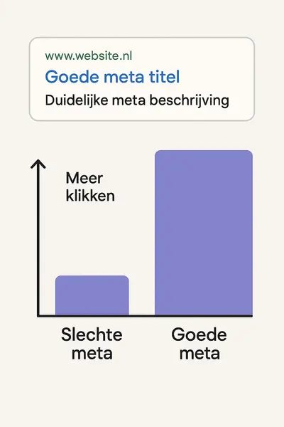 Illustratieve grafiek die het verschil in klicks tussen een goede en slechte meta weergeeft